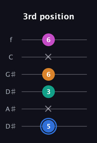 G♯ Diminished Sharp 13th guitar tab — 3rd position (5 x 3 6 x 6) in Drop C Tuning (CGCFAD) · Capo 3
