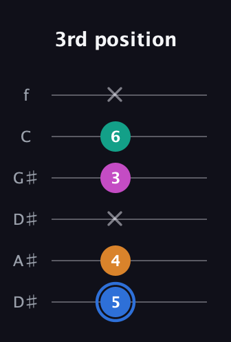 G♯ Diminished Sharp 13th guitar tab — 3rd position (5 4 x 3 6 x) in Drop C Tuning (CGCFAD) · Capo 3