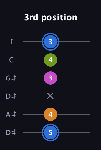 G♯ Diminished Sharp 5th guitar tab — 3rd position (5 4 x 3 4 3) in Drop C Tuning (CGCFAD) · Capo 3