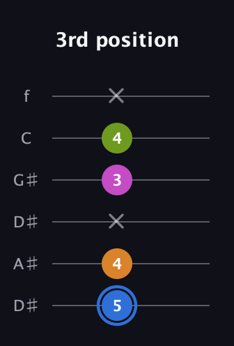G♯ Diminished Sharp 5th guitar tab — 3rd position (5 4 x 3 4 x) in Drop C Tuning (CGCFAD) · Capo 3