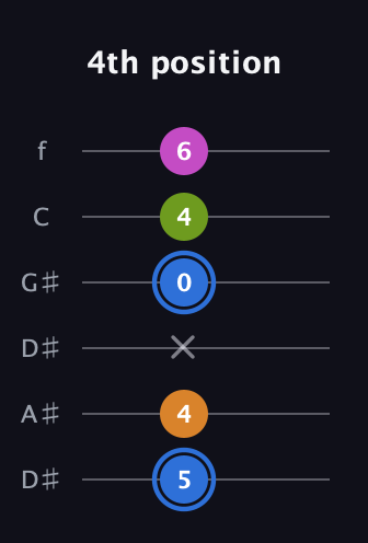 G♯ Diminished Sharp 5th guitar tab — 4th position (5 4 x 0 4 6) in Drop C Tuning (CGCFAD) · Capo 3