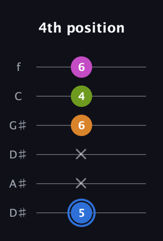 G♯ Diminished Sharp 5th guitar tab — 4th position (5 x x 6 4 6) in Drop C Tuning (CGCFAD) · Capo 3