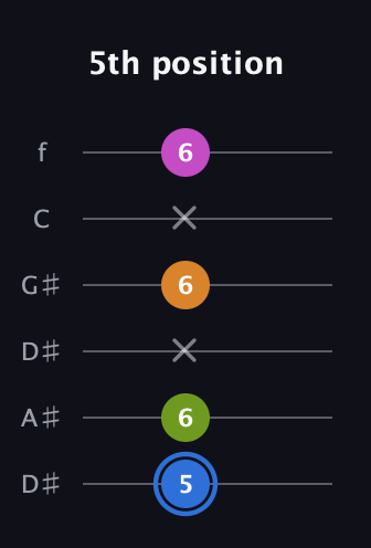 G♯ Diminished Sharp 5th guitar tab — 5th position (5 6 x 6 x 6) in Drop C Tuning (CGCFAD) · Capo 3