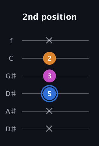 G♯ Diminished Sharp 9th guitar tab — 2nd position (x x 5 3 2 x) in Drop C Tuning (CGCFAD) · Capo 3