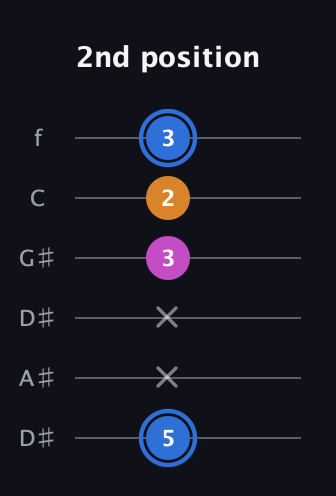 G♯ Diminished Sharp 9th guitar tab — 2nd position (5 x x 3 2 3) in Drop C Tuning (CGCFAD) · Capo 3