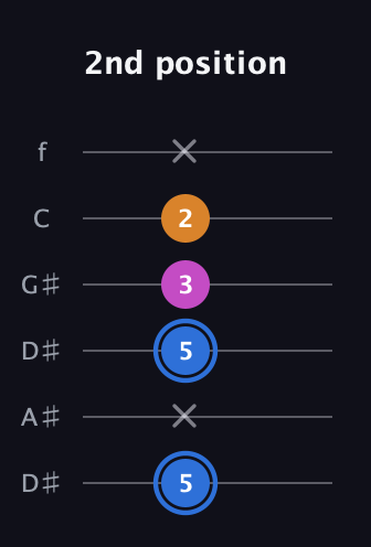 G♯ Diminished Sharp 9th guitar tab — 2nd position (5 x 5 3 2 x) in Drop C Tuning (CGCFAD) · Capo 3