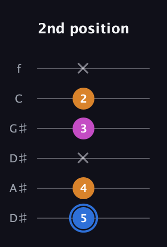G♯ Diminished Sharp 9th guitar tab — 2nd position (5 4 x 3 2 x) in Drop C Tuning (CGCFAD) · Capo 3