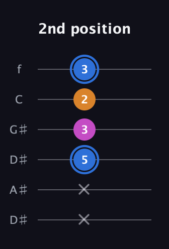 G♯ Diminished Sharp 9th guitar tab — 2nd position (x x 5 3 2 3) in Drop C Tuning (CGCFAD) · Capo 3
