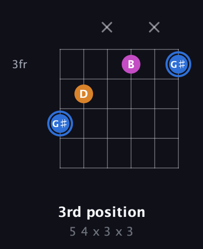 G♯ Diminished Sharp 9th guitar chord — 3rd position (5 4 x 3 x 3) fretboard diagram in Drop C Tuning (CGCFAD) · Capo 3