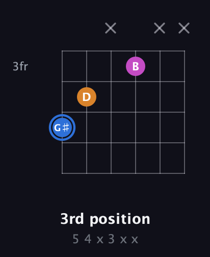 G♯ Diminished Sharp 9th guitar chord — 3rd position (5 4 x 3 x x) fretboard diagram in Drop C Tuning (CGCFAD) · Capo 3