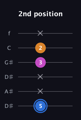 G♯ Diminished guitar tab — 2nd position (5 x x 3 2 x) in Drop C Tuning (CGCFAD) · Capo 3