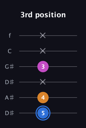 G♯ Diminished guitar tab — 3rd position (5 4 x 3 x x) in Drop C Tuning (CGCFAD) · Capo 3