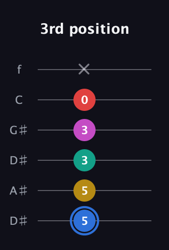 G♯ Dominant 7th Sharp 9th guitar tab — 3rd position (5 5 3 3 0 x) in Drop C Tuning (CGCFAD) · Capo 3