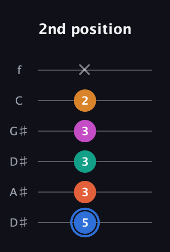 G♯ Half-Diminished 11th Sharp 9th guitar tab — 2nd position (5 3 3 3 2 x) in Drop C Tuning (CGCFAD) · Capo 3