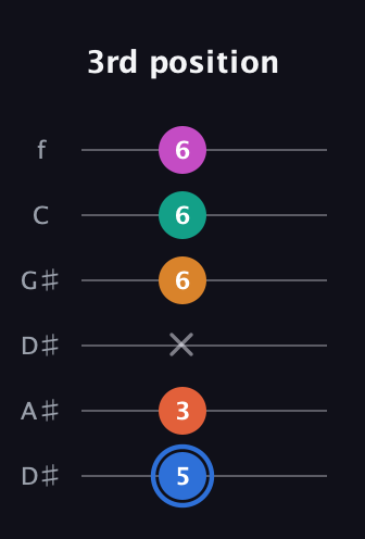 G♯ Half-Diminished 11th Sharp 9th guitar tab — 3rd position (5 3 x 6 6 6) in Drop C Tuning (CGCFAD) · Capo 3