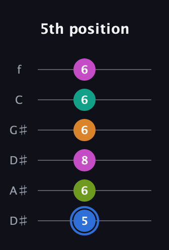G♯ Half-Diminished 7th Sharp 5th guitar tab — 5th position (5 6 8 6 6 6) in Drop C Tuning (CGCFAD) · Capo 3