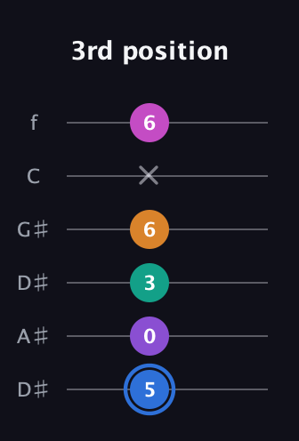 G♯ Half-Diminished 9th Sharp 13th guitar tab — 3rd position (5 0 3 6 x 6) in Drop C Tuning (CGCFAD) · Capo 3