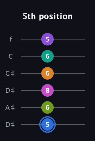 G♯ Half-Diminished 9th Sharp 5th guitar tab — 5th position (5 6 8 6 6 5) in Drop C Tuning (CGCFAD) · Capo 3