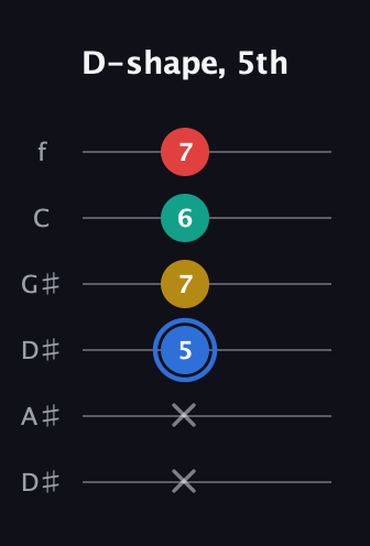 G♯ Major Sharp 13th guitar tab — D-shape, 5th (x x 5 7 6 7) in Drop C Tuning (CGCFAD) · Capo 3