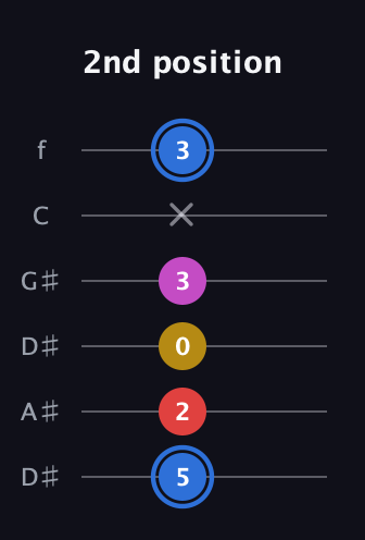 G♯ Major Sharp 9th guitar tab — 2nd position (5 2 0 3 x 3) in Drop C Tuning (CGCFAD) · Capo 3