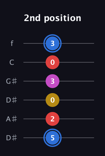 G♯ Major Sharp 9th guitar tab — 2nd position (5 2 0 3 0 3) in Drop C Tuning (CGCFAD) · Capo 3