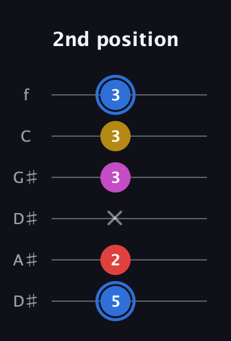 G♯ Major Sharp 9th guitar tab — 2nd position (5 2 x 3 3 3) in Drop C Tuning (CGCFAD) · Capo 3