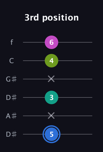 G♯ Minor 7th Sharp 5th guitar tab — 3rd position (5 x 3 x 4 6) in Drop C Tuning (CGCFAD) · Capo 3