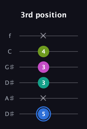 G♯ Minor 7th Sharp 5th guitar tab — 3rd position (5 x 3 3 4 x) in Drop C Tuning (CGCFAD) · Capo 3