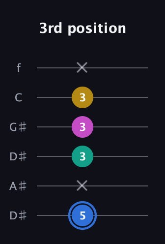 G♯ Minor 7th Sharp 9th guitar tab — 3rd position (5 x 3 3 3 x) in Drop C Tuning (CGCFAD) · Capo 3