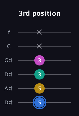 G♯ Minor 7th Sharp 9th guitar tab — 3rd position (5 5 3 3 x x) in Drop C Tuning (CGCFAD) · Capo 3