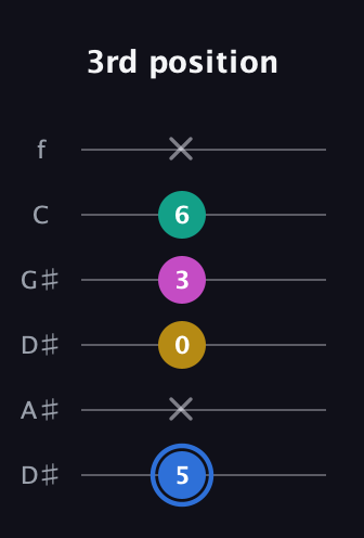 G♯ Minor 7th Sharp 9th guitar tab — 3rd position (5 x 0 3 6 x) in Drop C Tuning (CGCFAD) · Capo 3