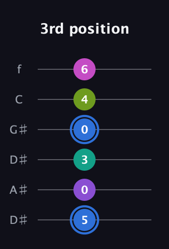 G♯ Minor 9th Sharp 5th guitar tab — 3rd position (5 0 3 0 4 6) in Drop C Tuning (CGCFAD) · Capo 3