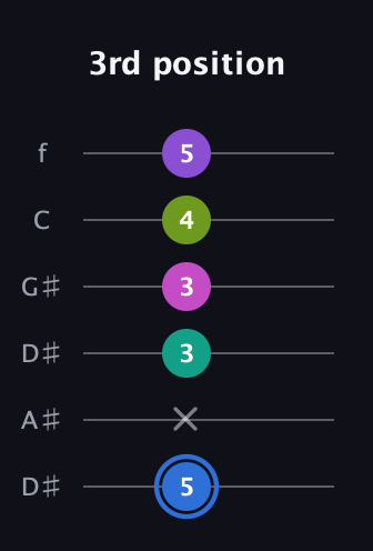 G♯ Minor 9th Sharp 5th guitar tab — 3rd position (5 x 3 3 4 5) in Drop C Tuning (CGCFAD) · Capo 3