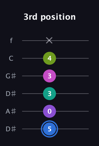 G♯ Minor 9th Sharp 5th guitar tab — 3rd position (5 0 3 3 4 x) in Drop C Tuning (CGCFAD) · Capo 3