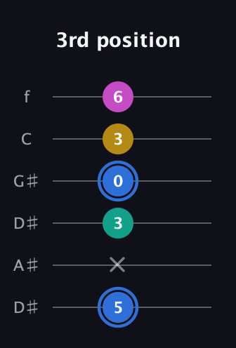 G♯ Minor Sharp 13th guitar tab — 3rd position (5 x 3 0 3 6) in Drop C Tuning (CGCFAD) · Capo 3