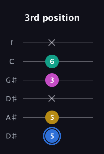 G♯ Minor Sharp 13th guitar tab — 3rd position (5 5 x 3 6 x) in Drop C Tuning (CGCFAD) · Capo 3