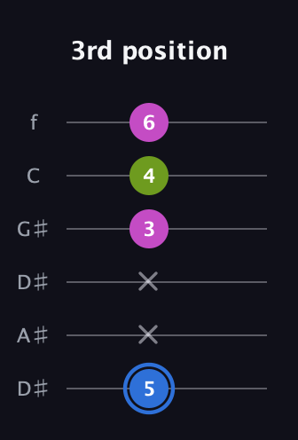G♯ Minor Sharp 5th guitar tab — 3rd position (5 x x 3 4 6) in Drop C Tuning (CGCFAD) · Capo 3