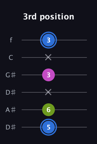 G♯ Minor Sharp 5th guitar tab — 3rd position (5 6 x 3 x 3) in Drop C Tuning (CGCFAD) · Capo 3