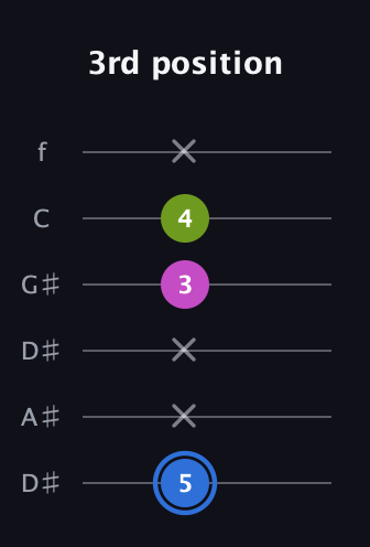 G♯ Minor Sharp 5th guitar tab — 3rd position (5 x x 3 4 x) in Drop C Tuning (CGCFAD) · Capo 3