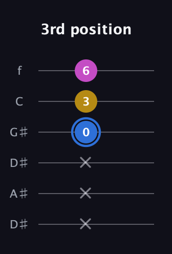 G♯ Minor Sharp 9th guitar tab — 3rd position (x x x 0 3 6) in Drop C Tuning (CGCFAD) · Capo 3