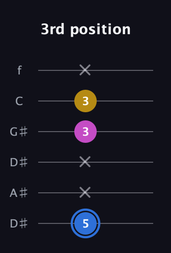 G♯ Minor Sharp 9th guitar tab — 3rd position (5 x x 3 3 x) in Drop C Tuning (CGCFAD) · Capo 3