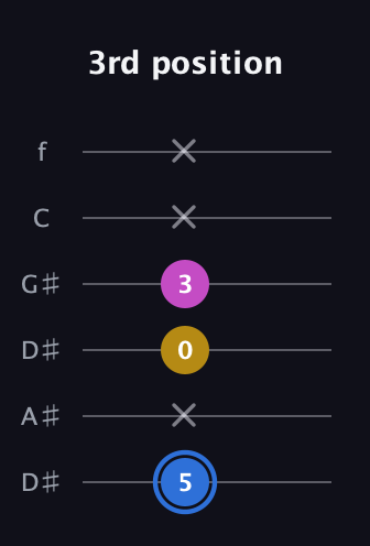 G♯ Minor Sharp 9th guitar tab — 3rd position (5 x 0 3 x x) in Drop C Tuning (CGCFAD) · Capo 3