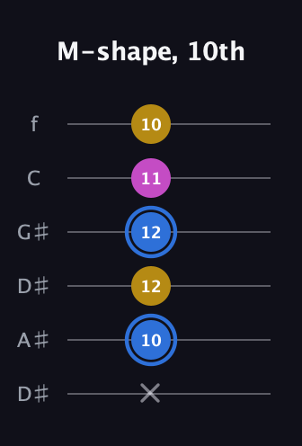 G♯ Minor Sharp 9th guitar tab — M-shape, 10th (x 10 12 12 11 10) in Drop C Tuning (CGCFAD) · Capo 3