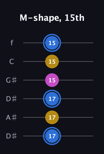 G♯ Minor Sharp 9th guitar tab — M-shape, 15th (17 17 17 15 15 15) in Drop C Tuning (CGCFAD) · Capo 3