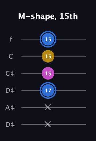 G♯ Minor Sharp 9th guitar tab — M-shape, 15th (x x 17 15 15 15) in Drop C Tuning (CGCFAD) · Capo 3