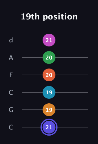 A Augmented 11th Sharp 13th guitar tab — 19th position (21 19 19 20 20 21) in Drop C Tuning (CGCFAD)