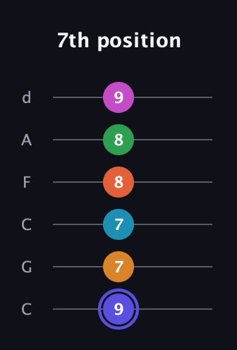 A Augmented 11th Sharp 13th guitar tab — 7th position (9 7 7 8 8 9) in Drop C Tuning (CGCFAD)