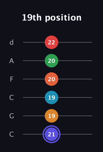 A Augmented 11th Sharp 9th guitar tab — 19th position (21 19 19 20 20 22) in Drop C Tuning (CGCFAD)
