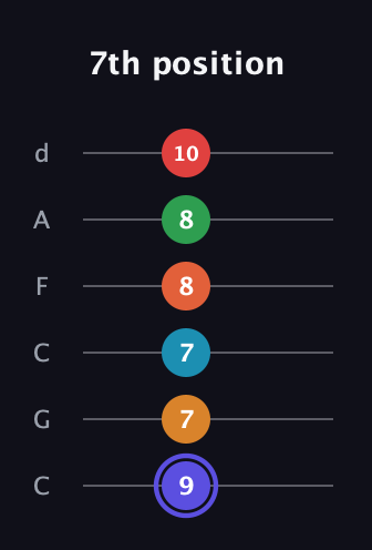 A Augmented 11th Sharp 9th guitar tab — 7th position (9 7 7 8 8 10) in Drop C Tuning (CGCFAD)