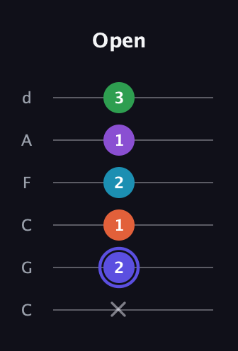 A Augmented 7th Flat 9th guitar tab — Open (x 2 1 2 1 3) in Drop C Tuning (CGCFAD)